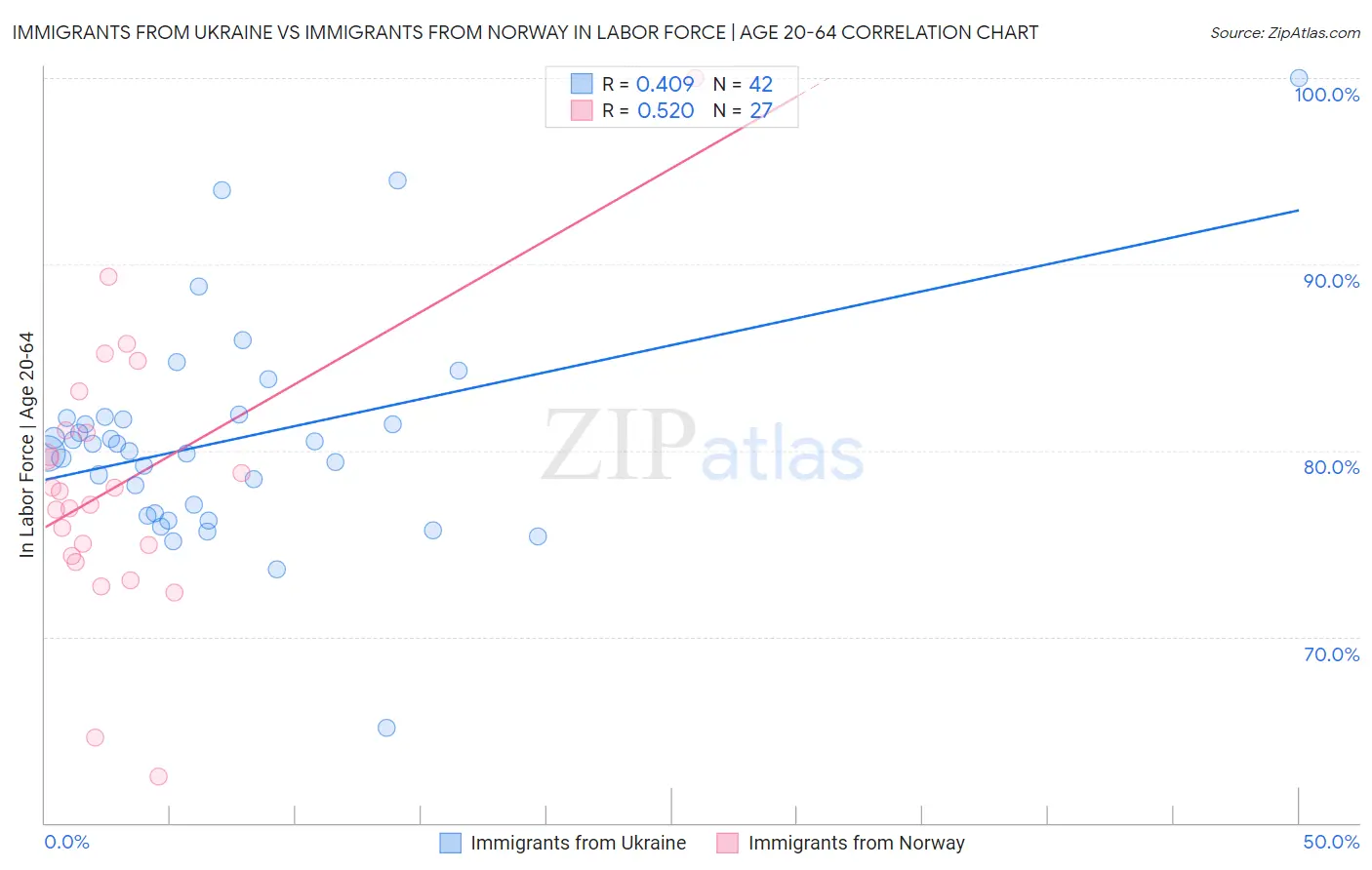 Immigrants from Ukraine vs Immigrants from Norway In Labor Force | Age 20-64