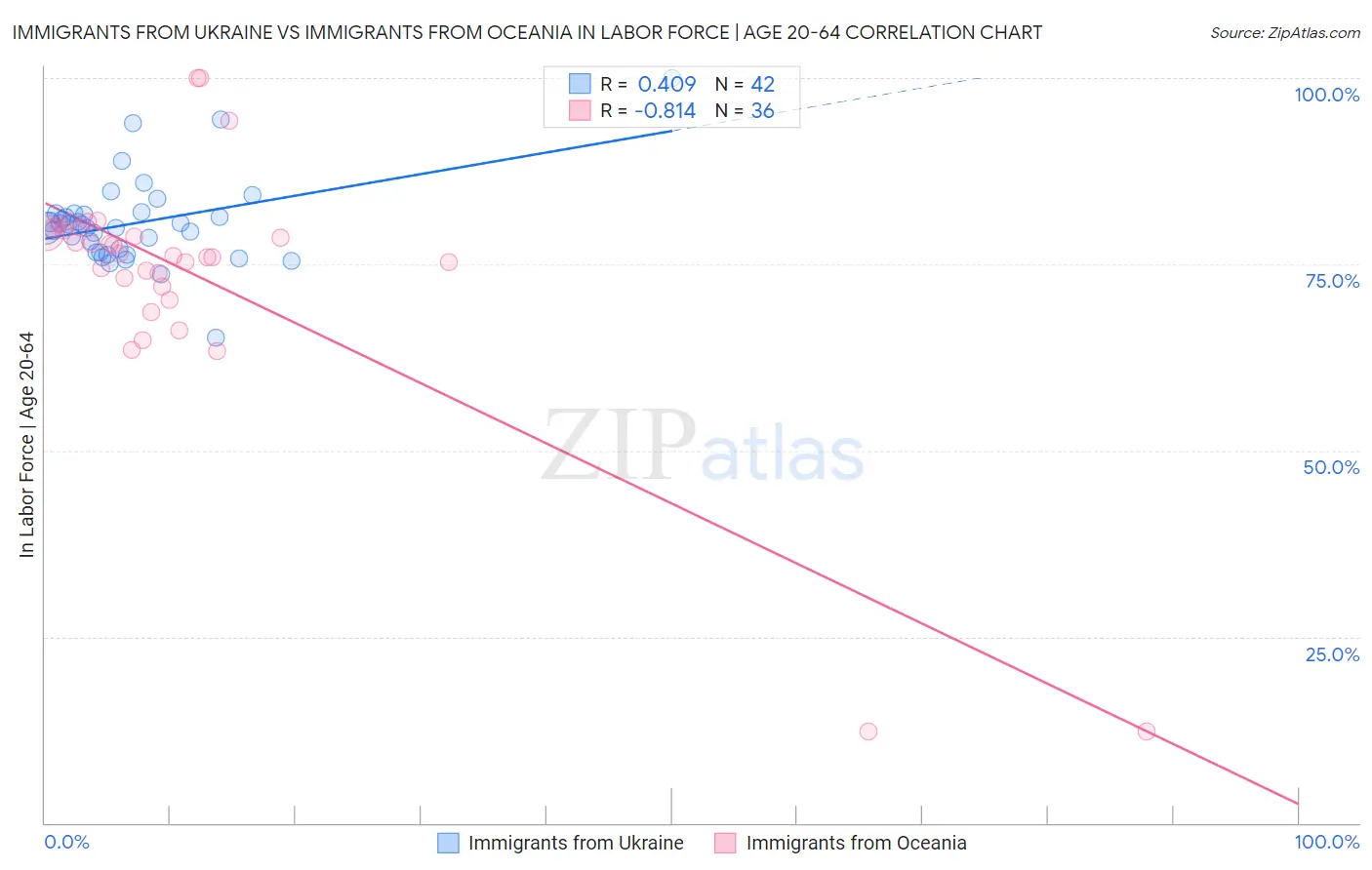 Immigrants from Ukraine vs Immigrants from Oceania In Labor Force | Age 20-64