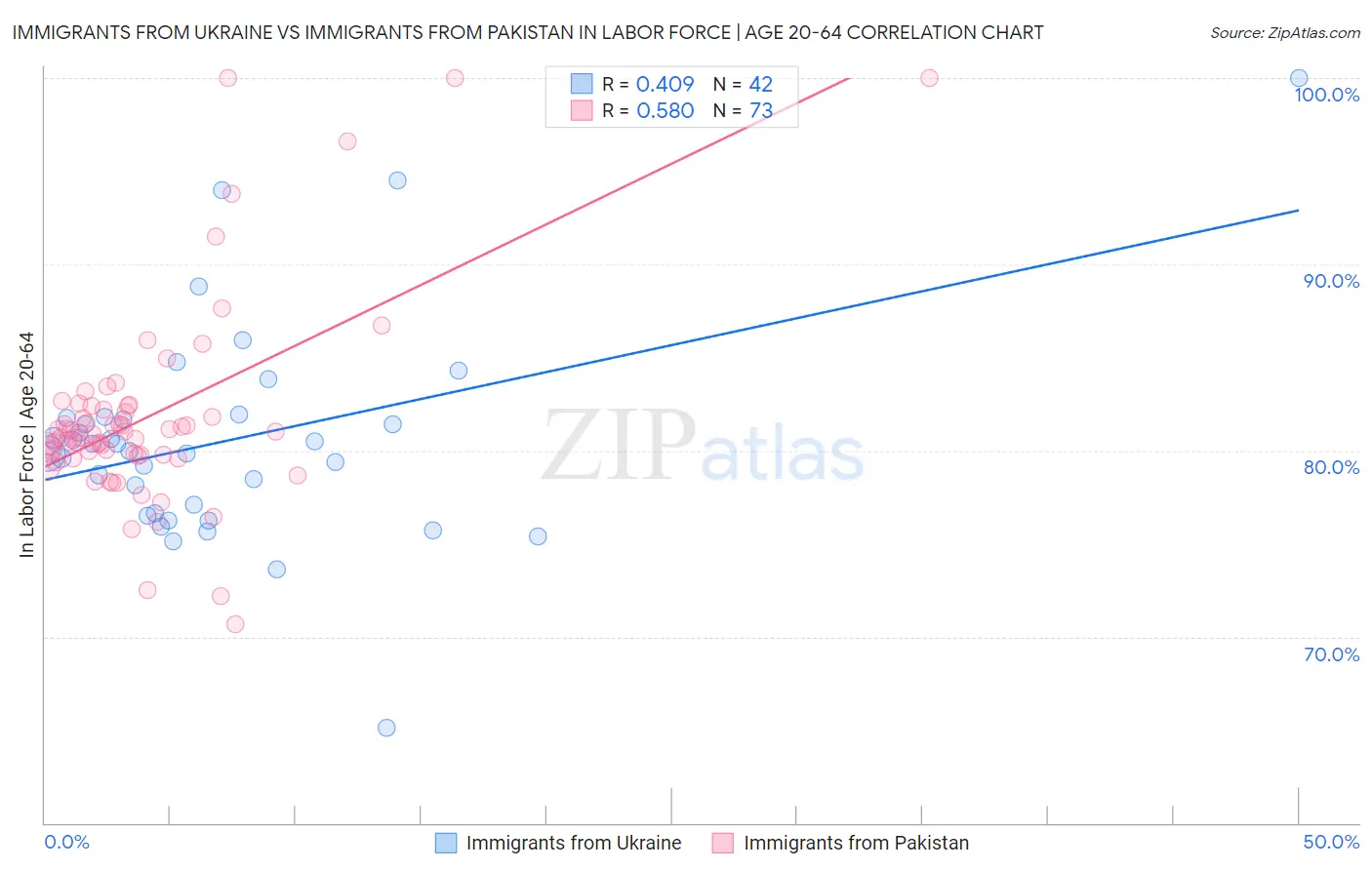 Immigrants from Ukraine vs Immigrants from Pakistan In Labor Force | Age 20-64