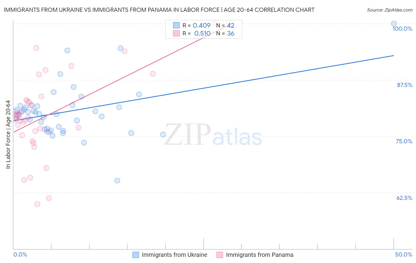 Immigrants from Ukraine vs Immigrants from Panama In Labor Force | Age 20-64