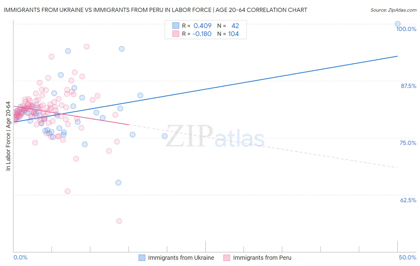 Immigrants from Ukraine vs Immigrants from Peru In Labor Force | Age 20-64