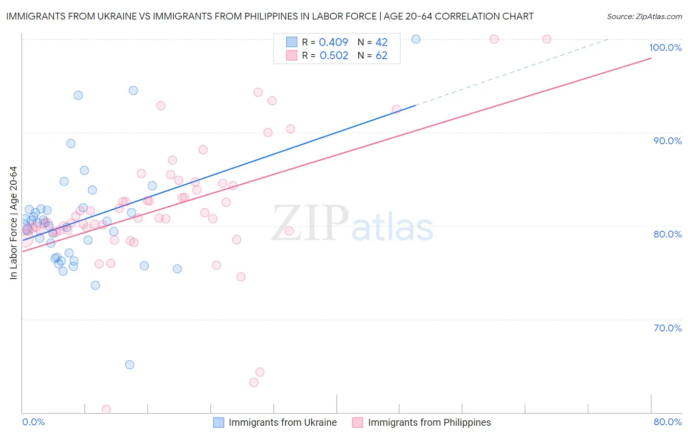 Immigrants from Ukraine vs Immigrants from Philippines In Labor Force | Age 20-64