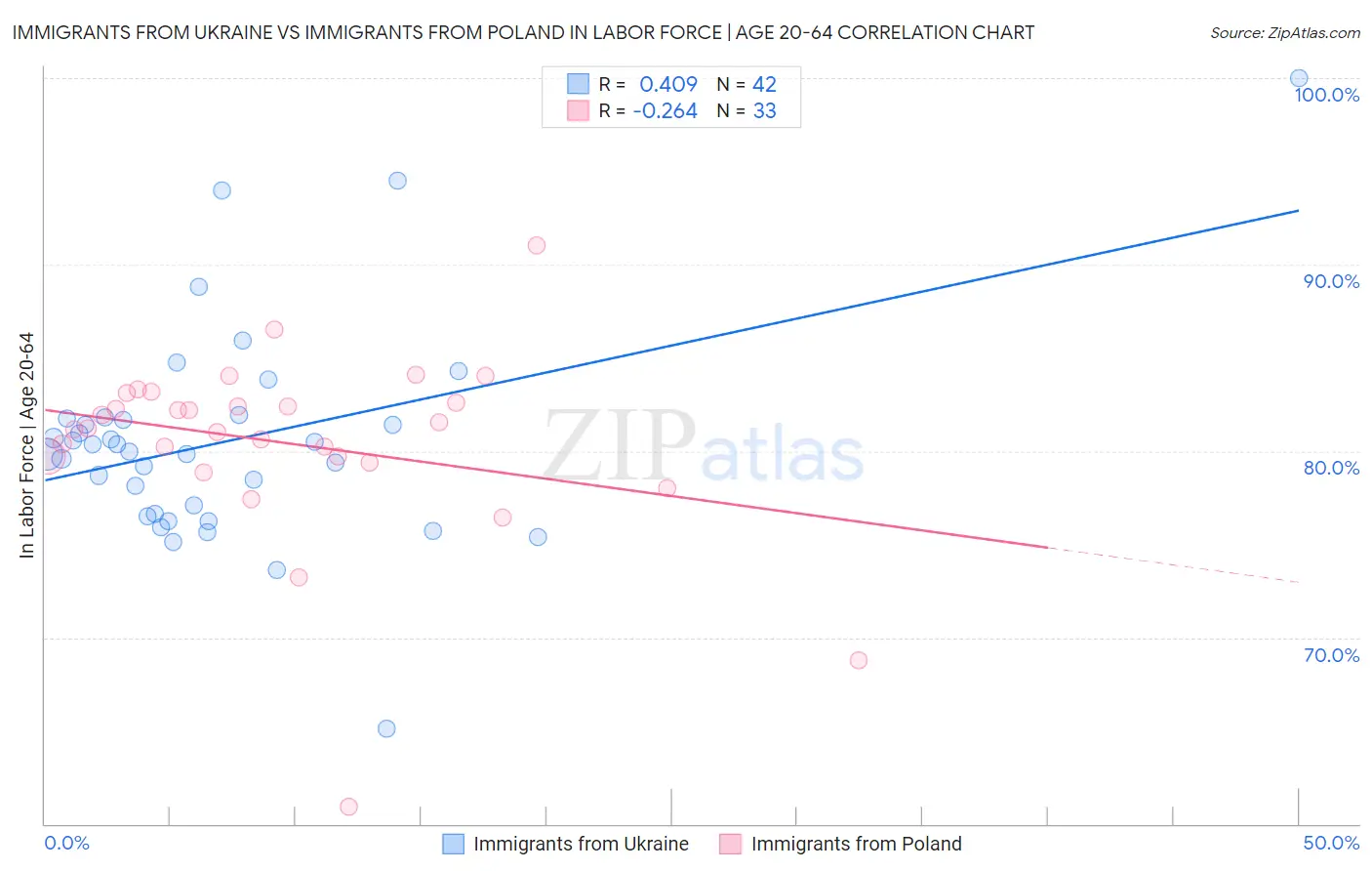 Immigrants from Ukraine vs Immigrants from Poland In Labor Force | Age 20-64