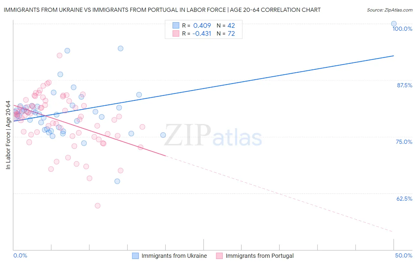 Immigrants from Ukraine vs Immigrants from Portugal In Labor Force | Age 20-64