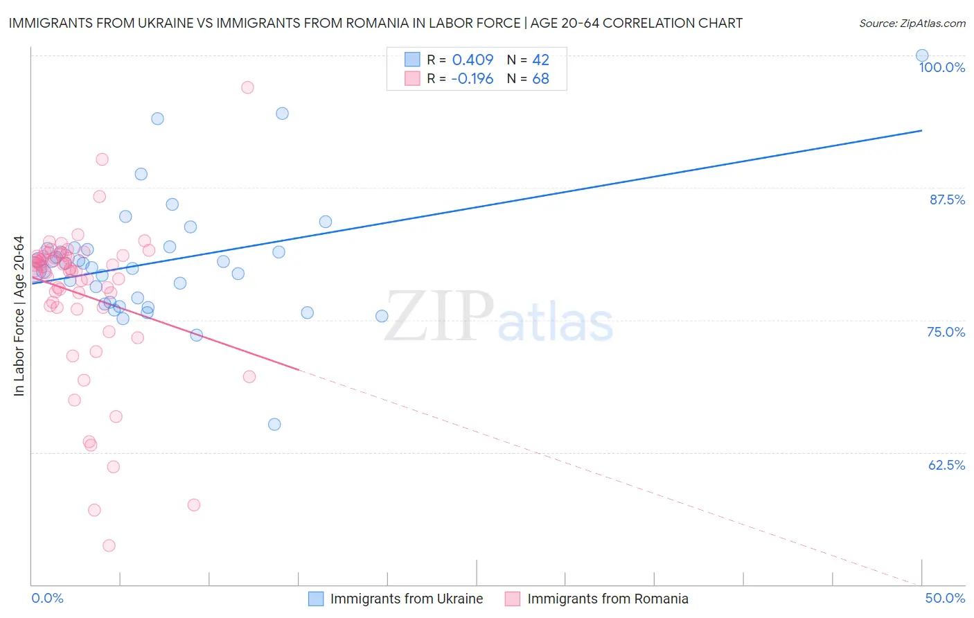 Immigrants from Ukraine vs Immigrants from Romania In Labor Force | Age 20-64
