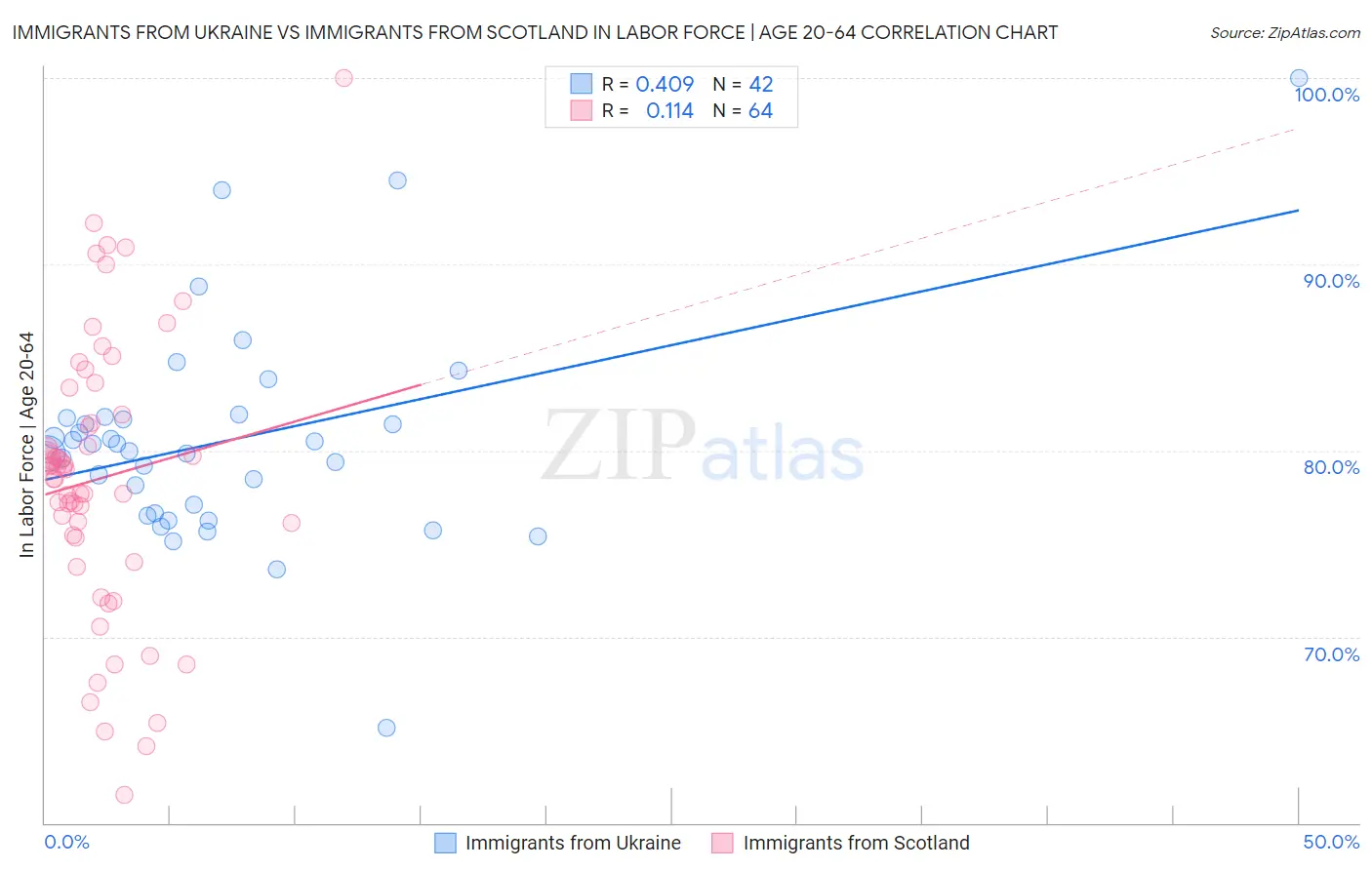 Immigrants from Ukraine vs Immigrants from Scotland In Labor Force | Age 20-64