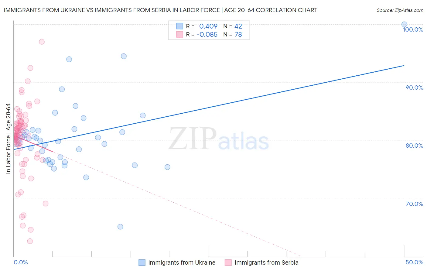 Immigrants from Ukraine vs Immigrants from Serbia In Labor Force | Age 20-64