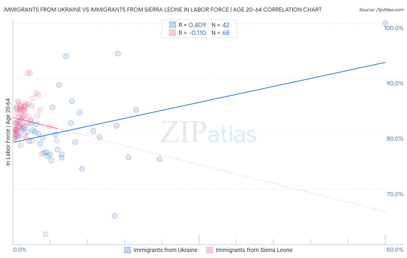Immigrants from Ukraine vs Immigrants from Sierra Leone In Labor Force | Age 20-64