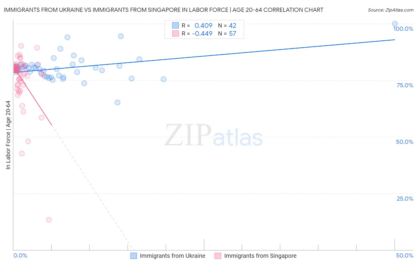 Immigrants from Ukraine vs Immigrants from Singapore In Labor Force | Age 20-64