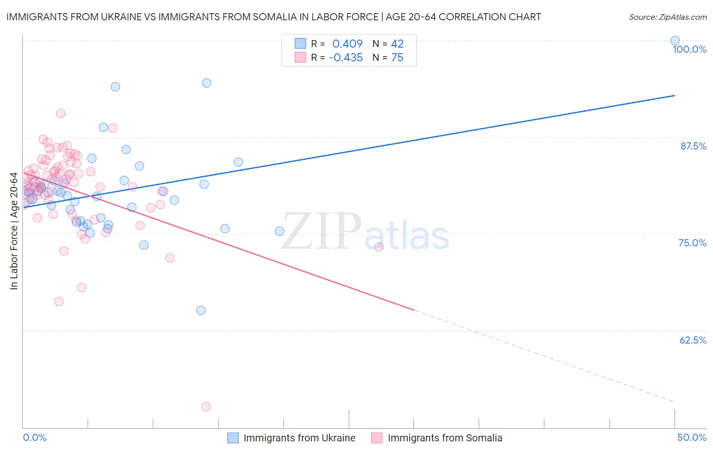 Immigrants from Ukraine vs Immigrants from Somalia In Labor Force | Age 20-64