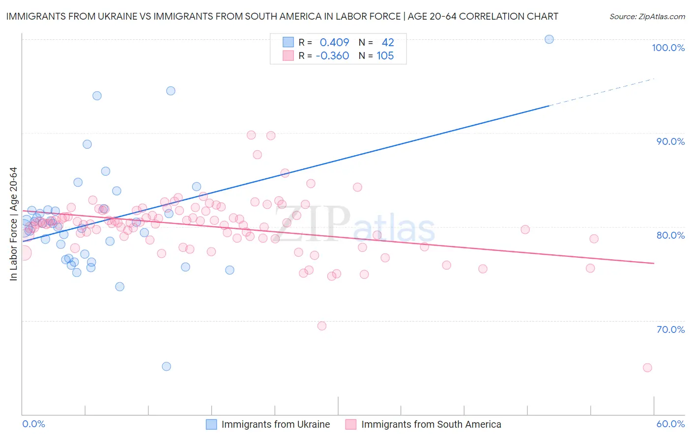 Immigrants from Ukraine vs Immigrants from South America In Labor Force | Age 20-64