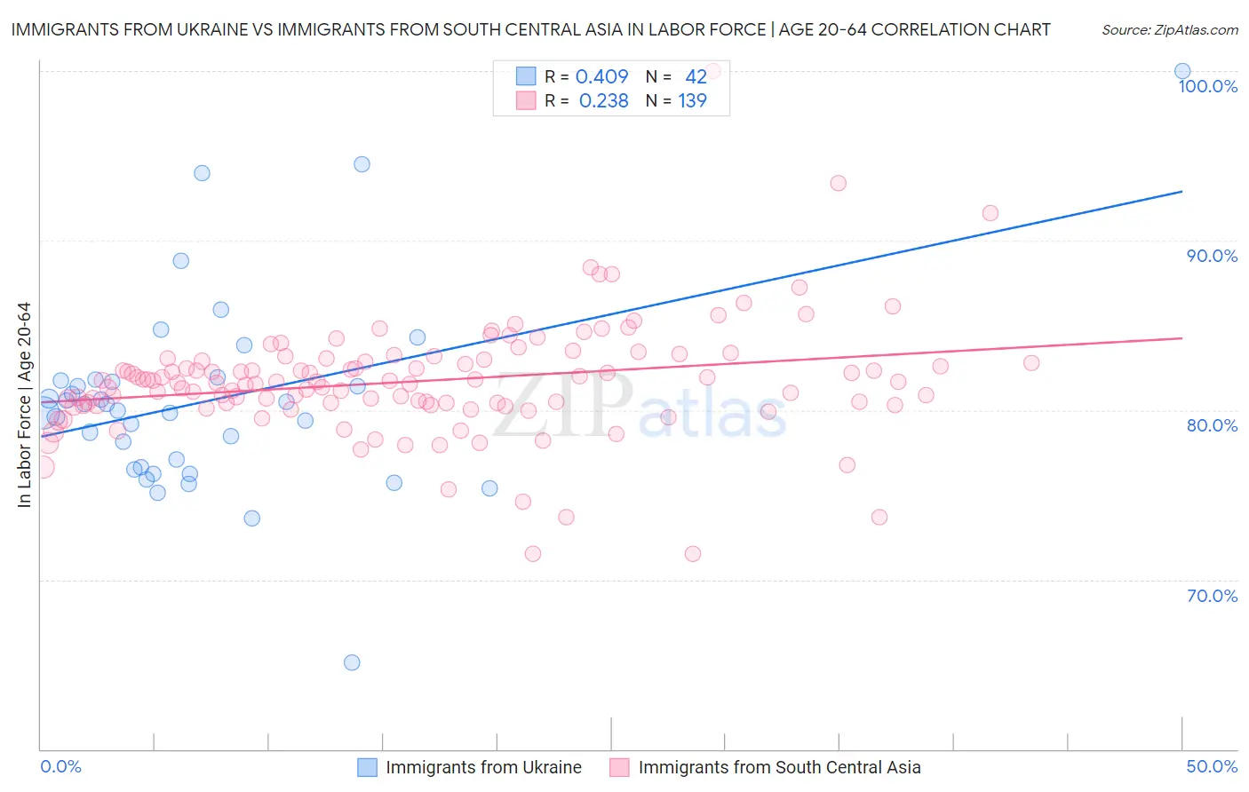 Immigrants from Ukraine vs Immigrants from South Central Asia In Labor Force | Age 20-64