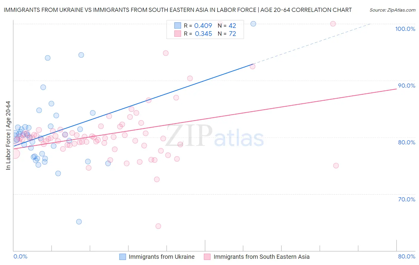 Immigrants from Ukraine vs Immigrants from South Eastern Asia In Labor Force | Age 20-64