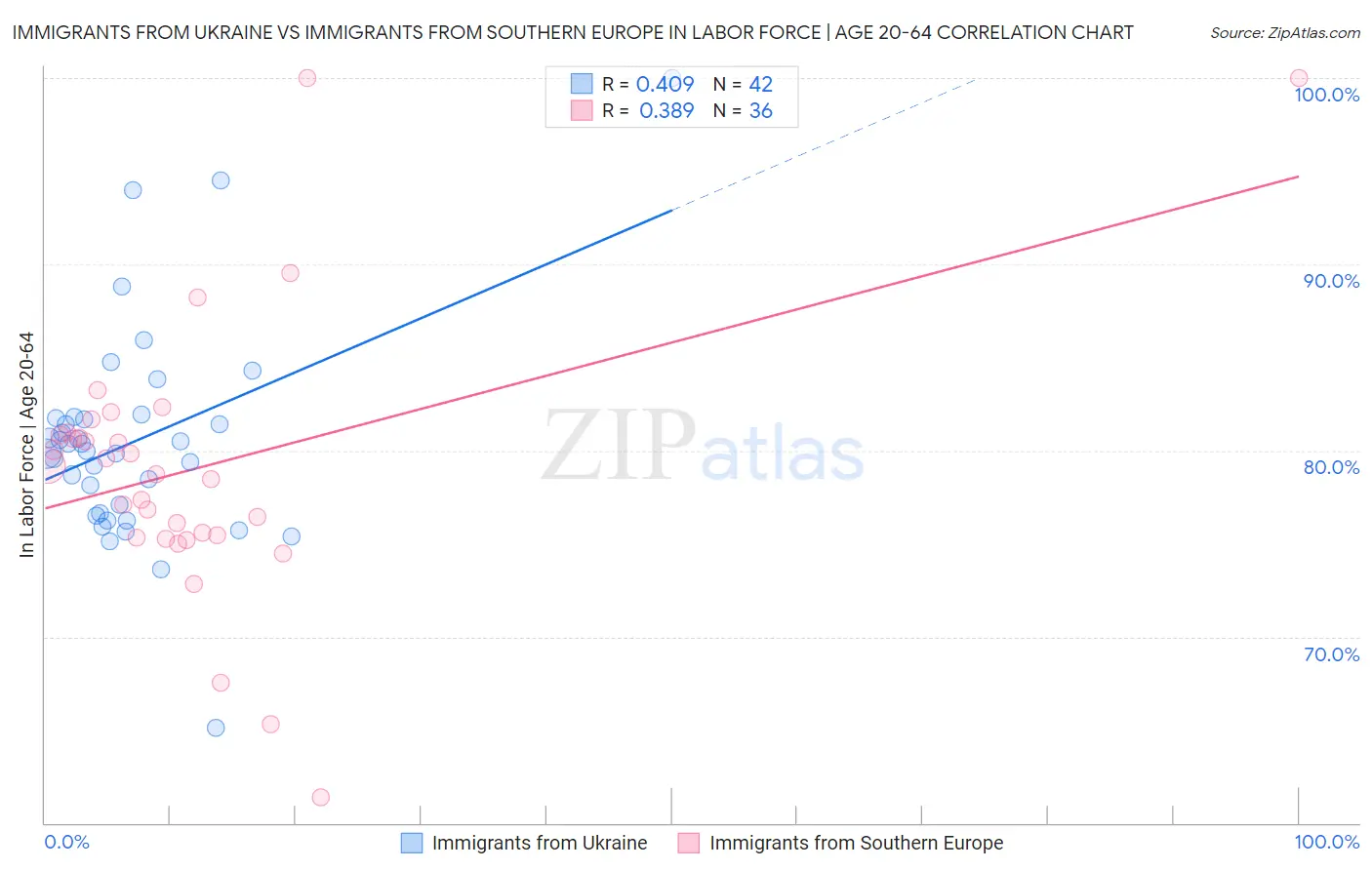Immigrants from Ukraine vs Immigrants from Southern Europe In Labor Force | Age 20-64
