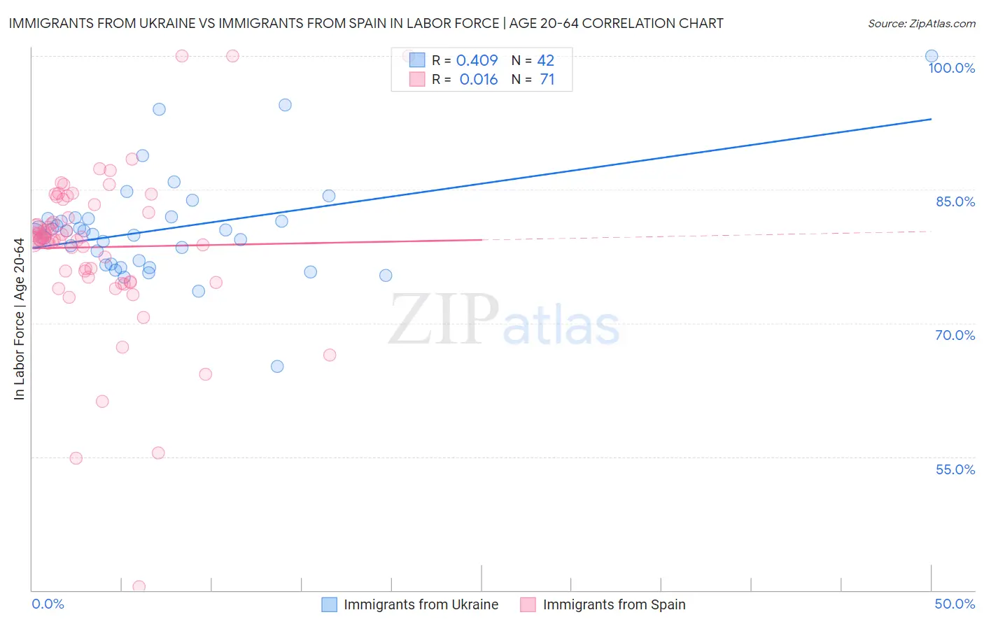 Immigrants from Ukraine vs Immigrants from Spain In Labor Force | Age 20-64