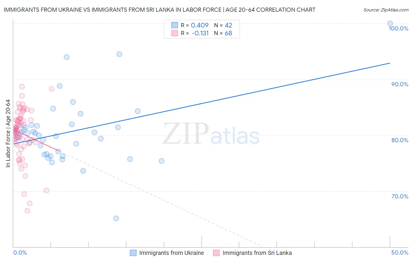 Immigrants from Ukraine vs Immigrants from Sri Lanka In Labor Force | Age 20-64