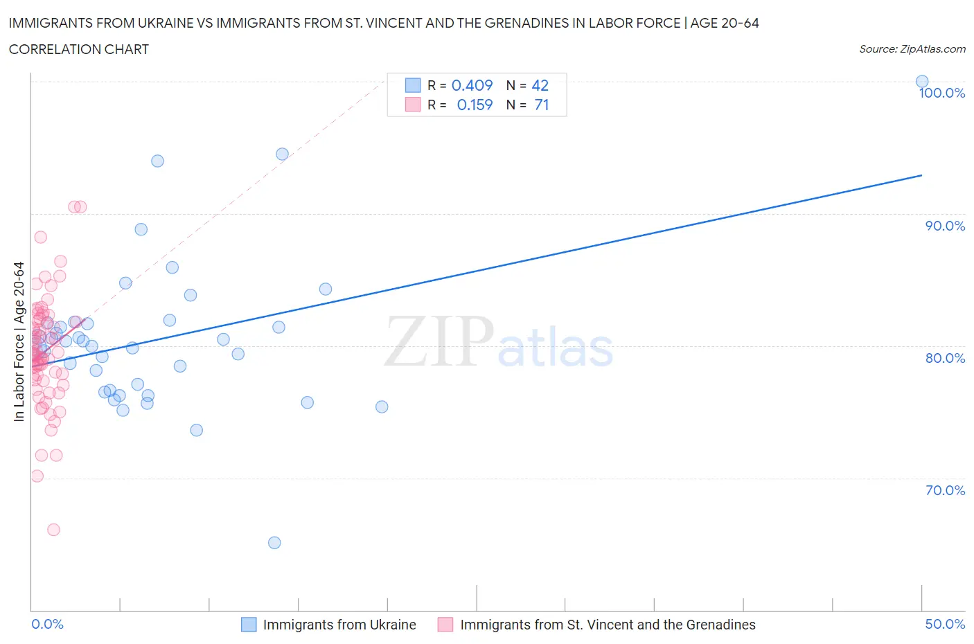 Immigrants from Ukraine vs Immigrants from St. Vincent and the Grenadines In Labor Force | Age 20-64