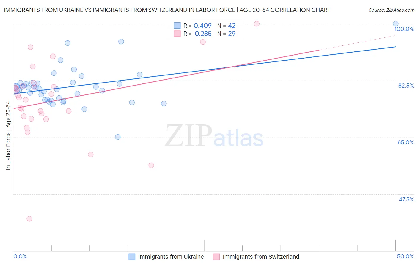 Immigrants from Ukraine vs Immigrants from Switzerland In Labor Force | Age 20-64