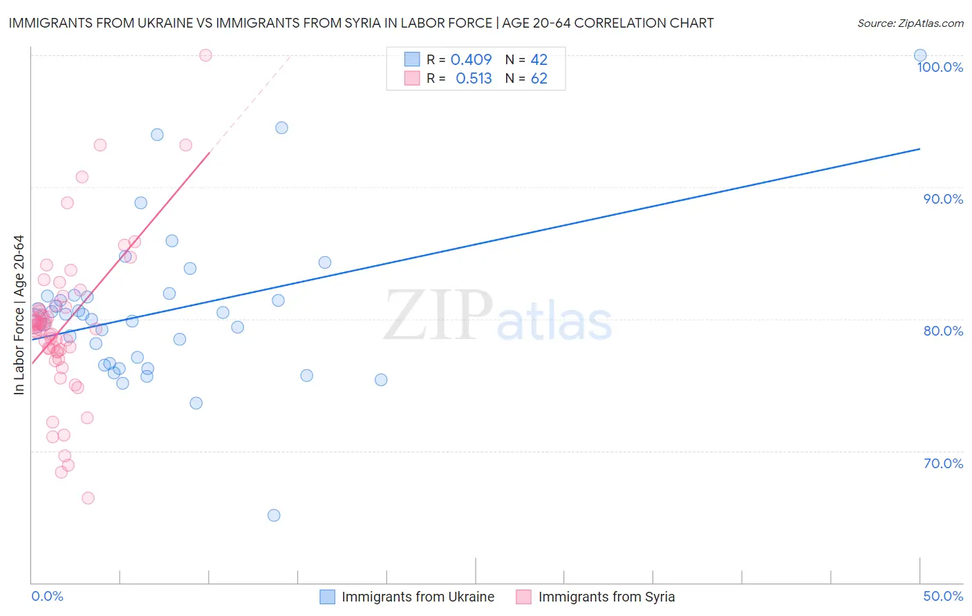 Immigrants from Ukraine vs Immigrants from Syria In Labor Force | Age 20-64