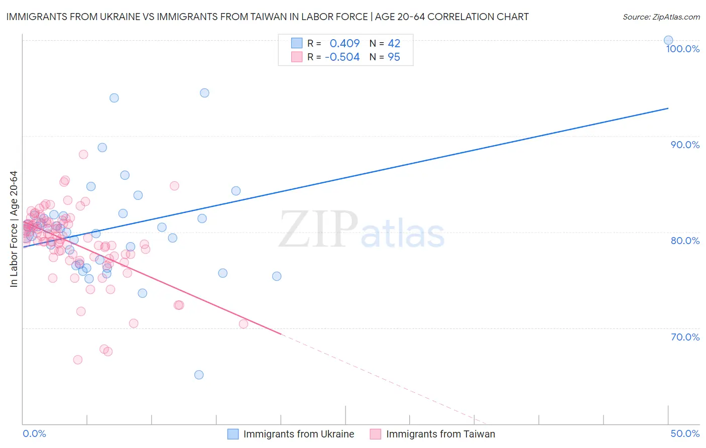 Immigrants from Ukraine vs Immigrants from Taiwan In Labor Force | Age 20-64