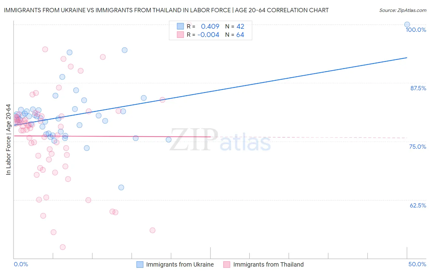 Immigrants from Ukraine vs Immigrants from Thailand In Labor Force | Age 20-64