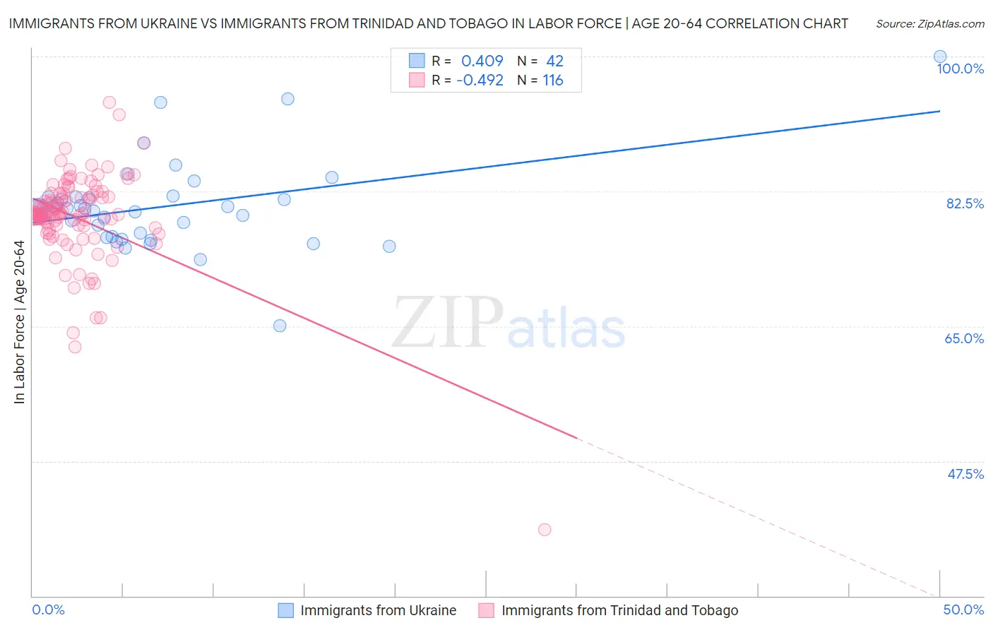 Immigrants from Ukraine vs Immigrants from Trinidad and Tobago In Labor Force | Age 20-64