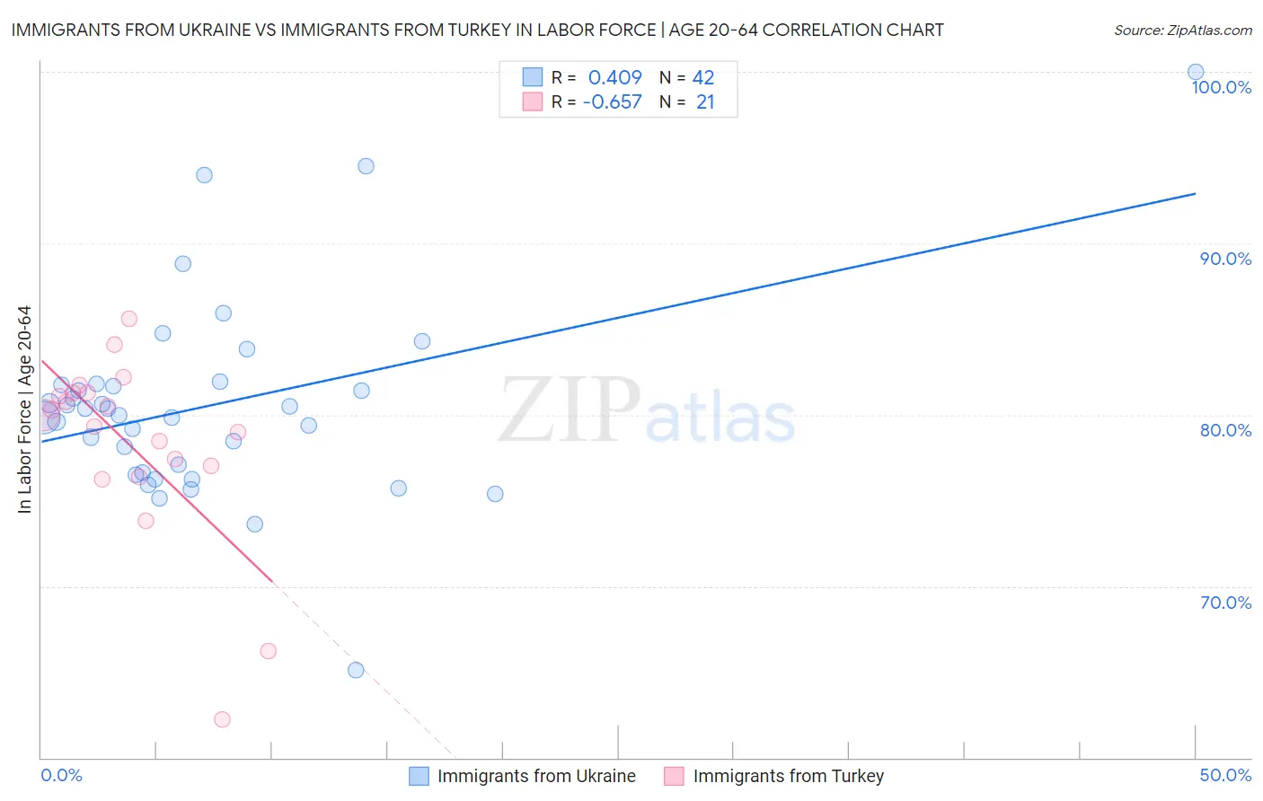 Immigrants from Ukraine vs Immigrants from Turkey In Labor Force | Age 20-64