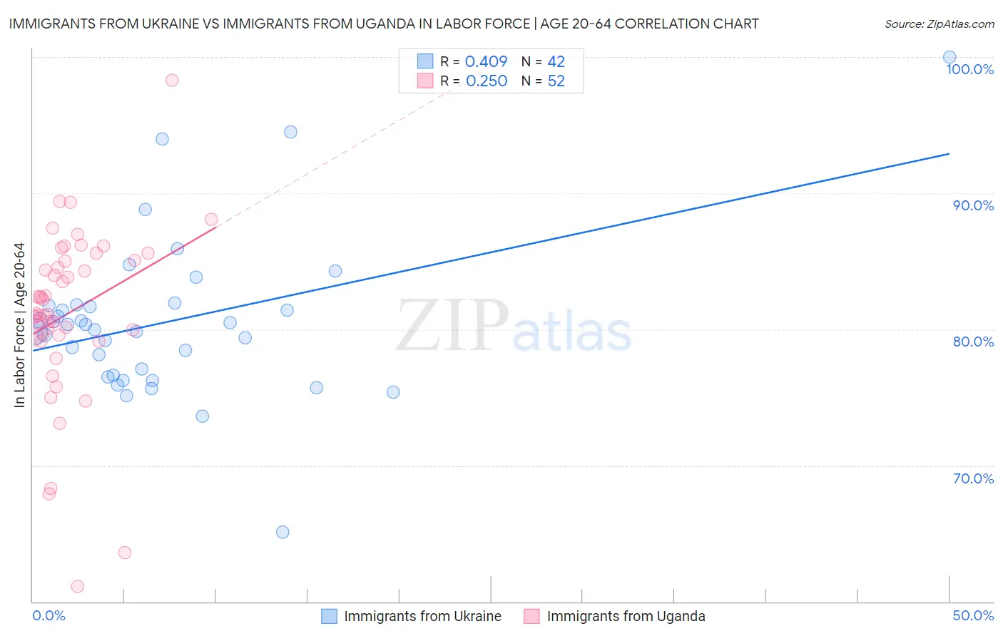 Immigrants from Ukraine vs Immigrants from Uganda In Labor Force | Age 20-64