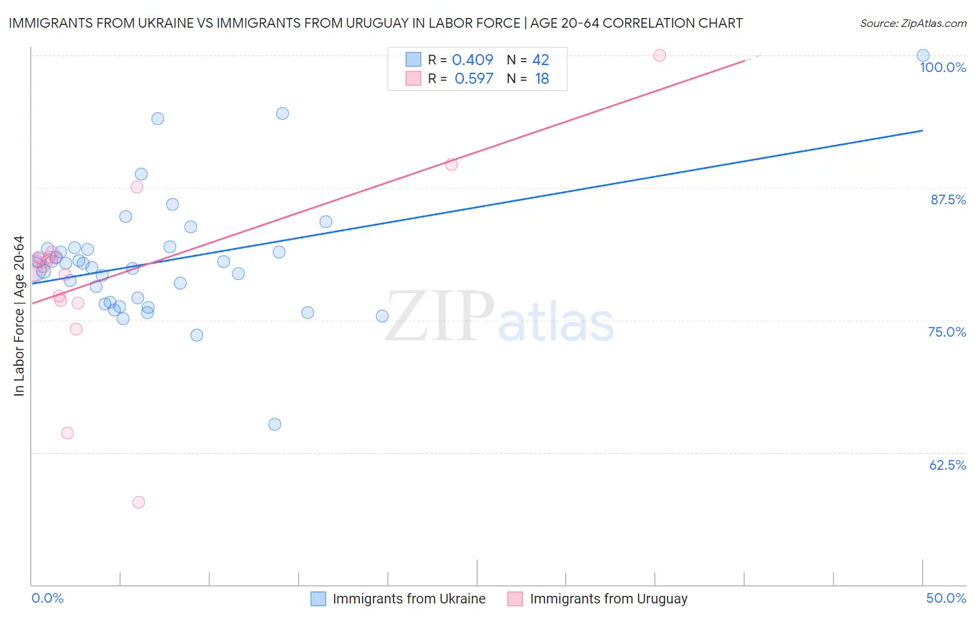 Immigrants from Ukraine vs Immigrants from Uruguay In Labor Force | Age 20-64