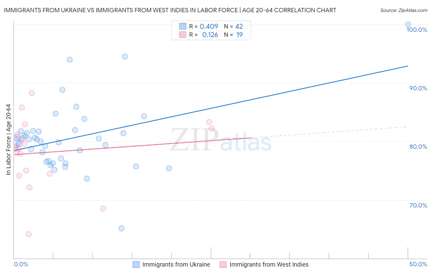 Immigrants from Ukraine vs Immigrants from West Indies In Labor Force | Age 20-64