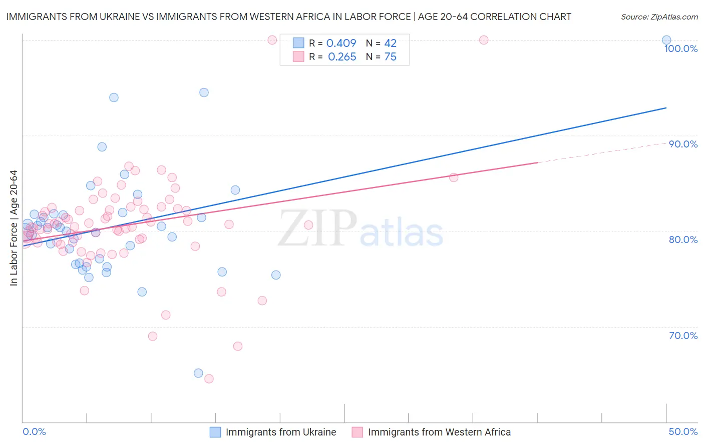 Immigrants from Ukraine vs Immigrants from Western Africa In Labor Force | Age 20-64