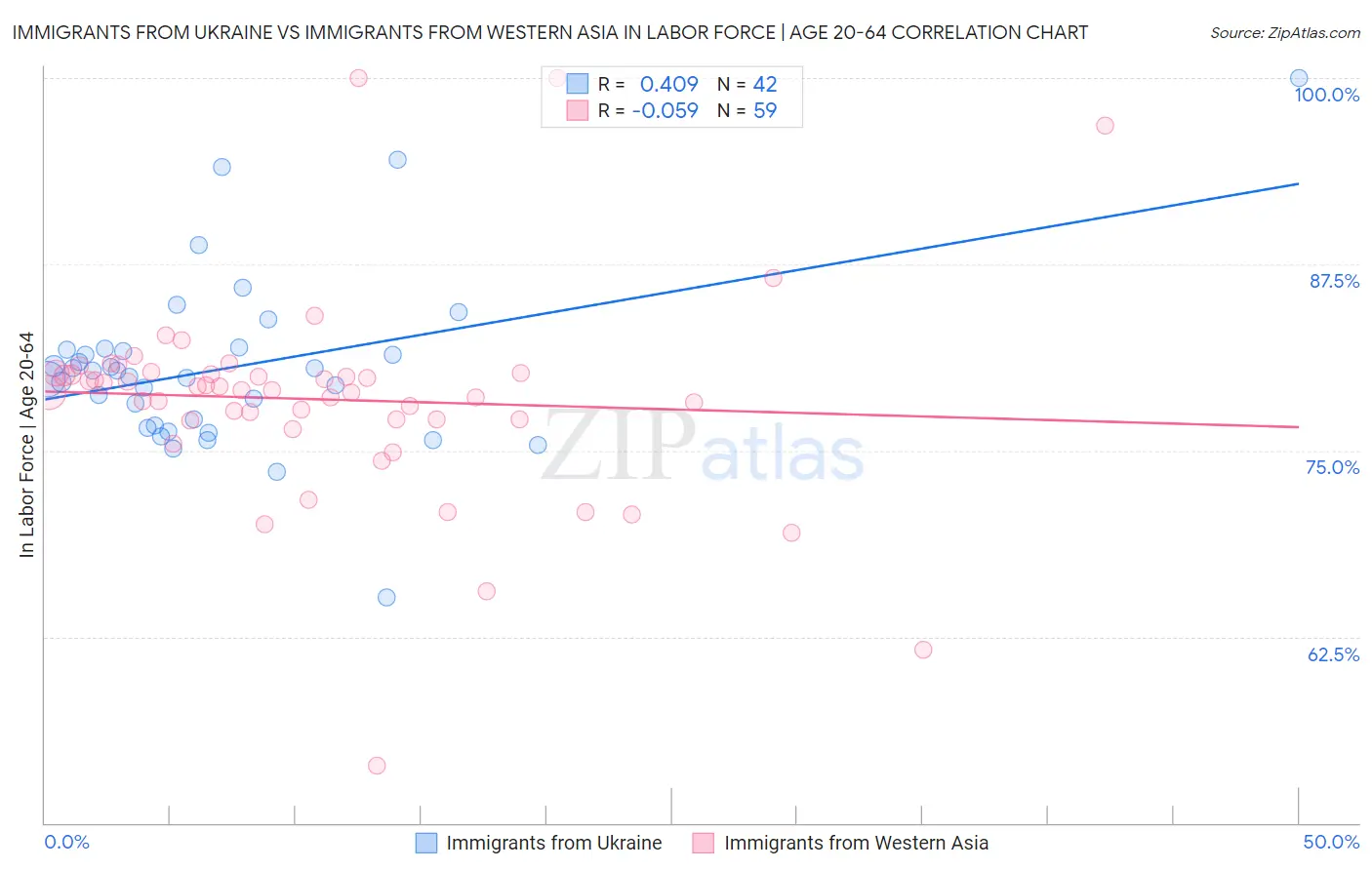 Immigrants from Ukraine vs Immigrants from Western Asia In Labor Force | Age 20-64