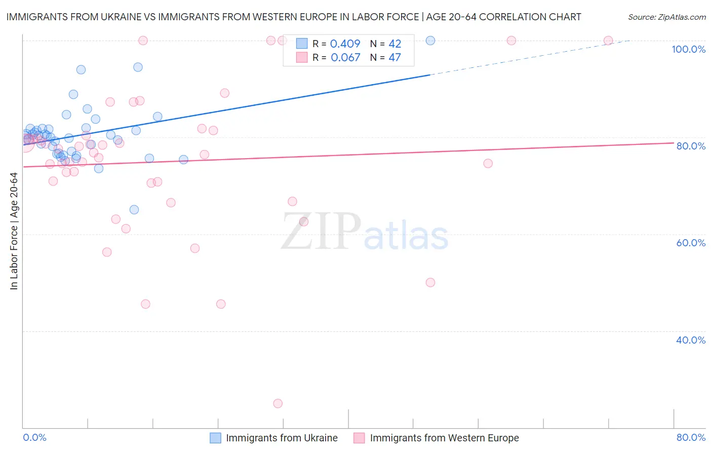 Immigrants from Ukraine vs Immigrants from Western Europe In Labor Force | Age 20-64
