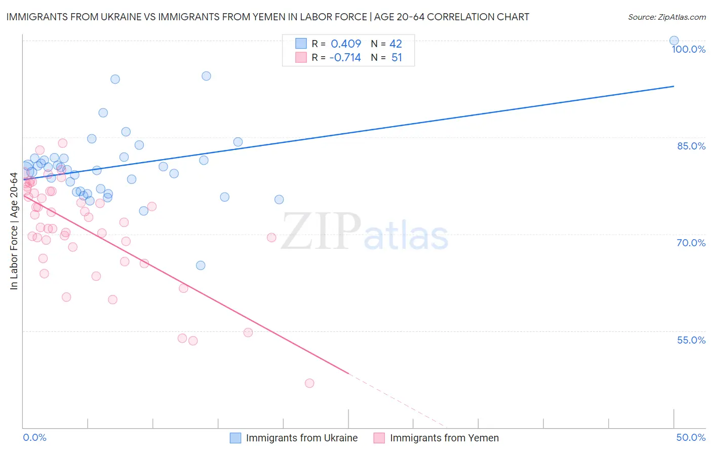 Immigrants from Ukraine vs Immigrants from Yemen In Labor Force | Age 20-64