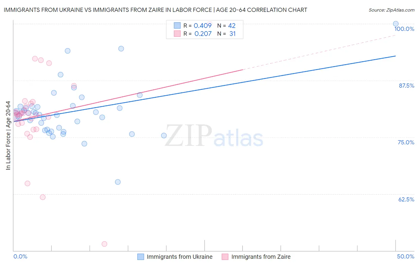 Immigrants from Ukraine vs Immigrants from Zaire In Labor Force | Age 20-64