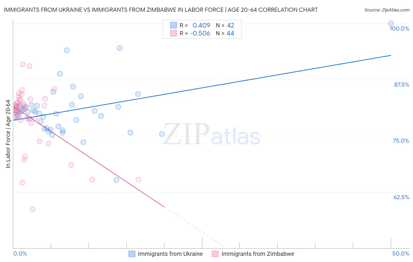 Immigrants from Ukraine vs Immigrants from Zimbabwe In Labor Force | Age 20-64