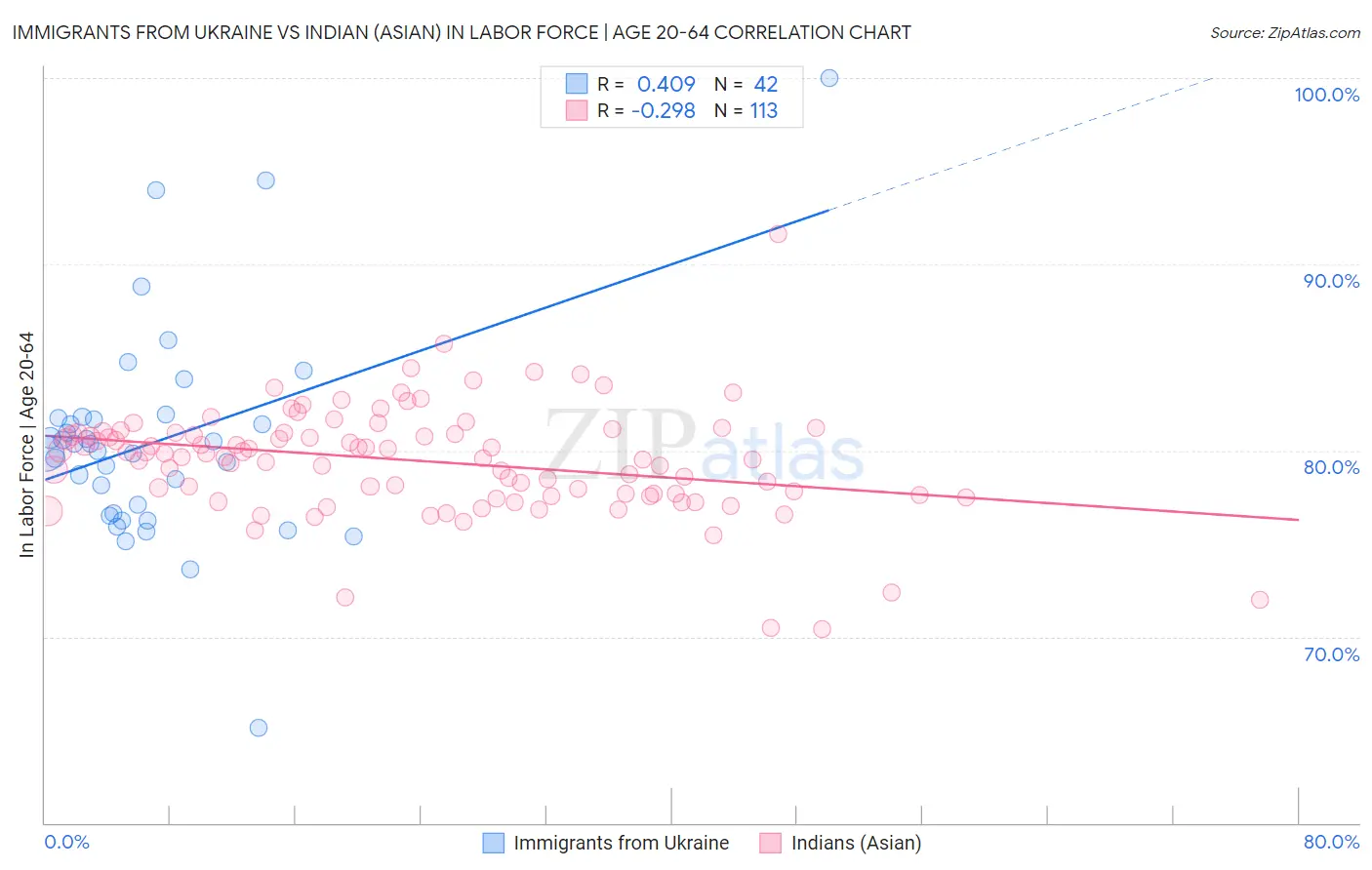 Immigrants from Ukraine vs Indian (Asian) In Labor Force | Age 20-64