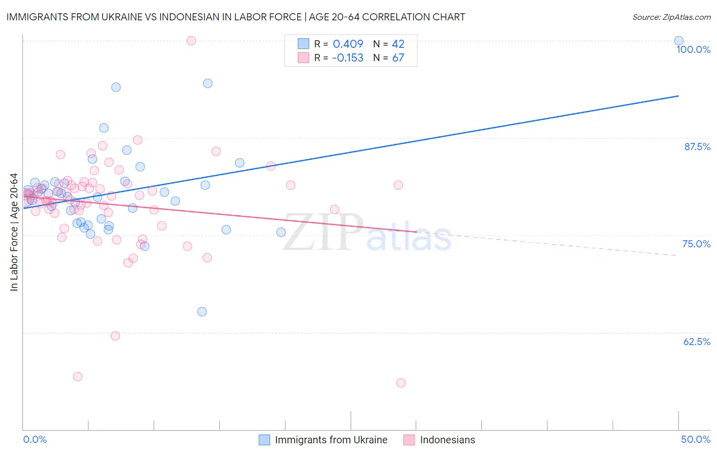 Immigrants from Ukraine vs Indonesian In Labor Force | Age 20-64