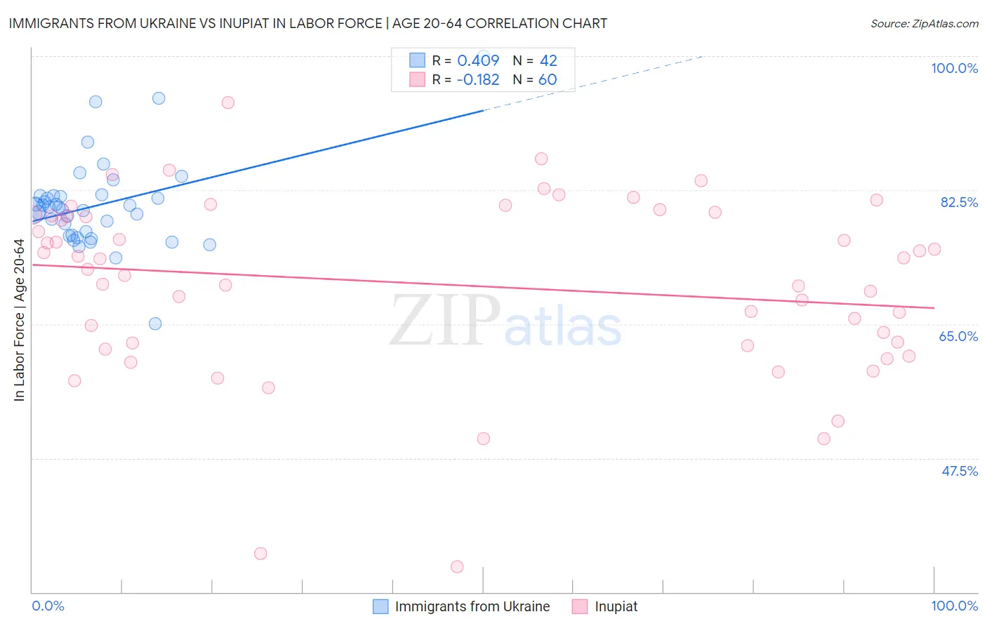 Immigrants from Ukraine vs Inupiat In Labor Force | Age 20-64