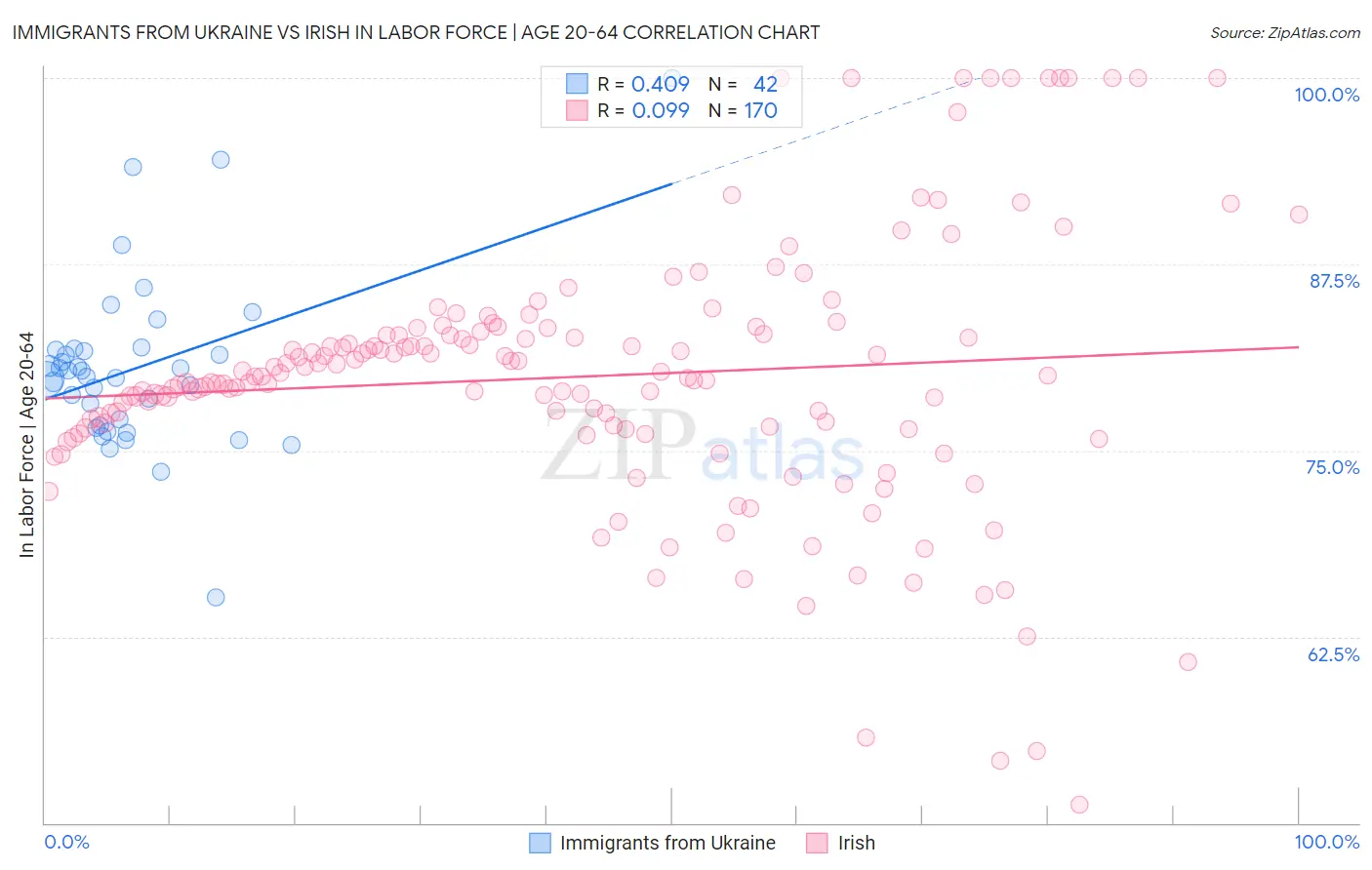 Immigrants from Ukraine vs Irish In Labor Force | Age 20-64