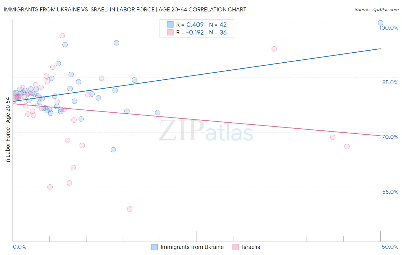 Immigrants from Ukraine vs Israeli In Labor Force | Age 20-64