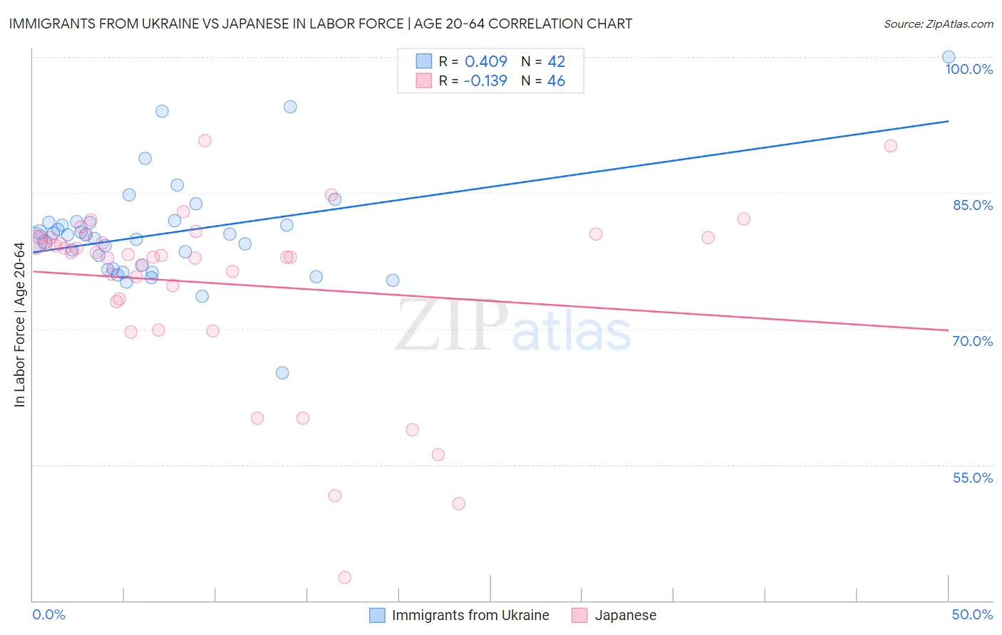Immigrants from Ukraine vs Japanese In Labor Force | Age 20-64