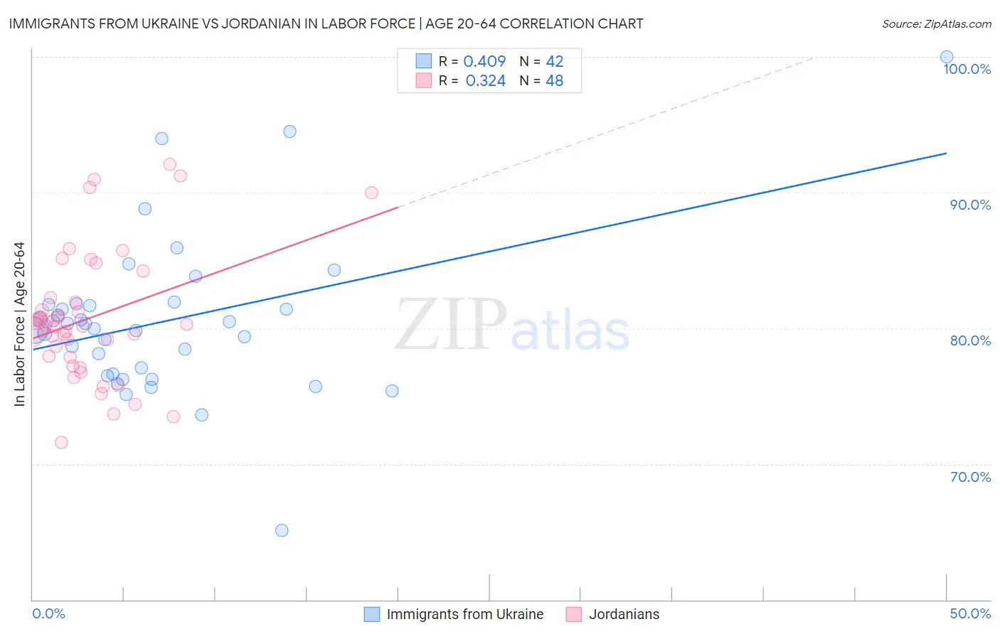 Immigrants from Ukraine vs Jordanian In Labor Force | Age 20-64