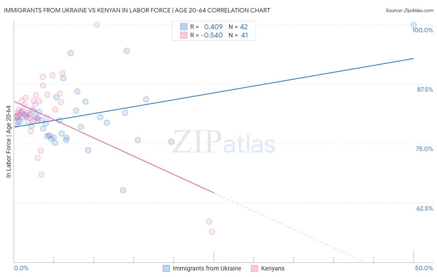 Immigrants from Ukraine vs Kenyan In Labor Force | Age 20-64
