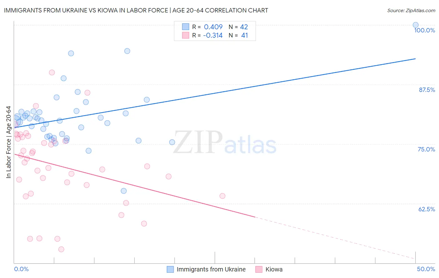 Immigrants from Ukraine vs Kiowa In Labor Force | Age 20-64