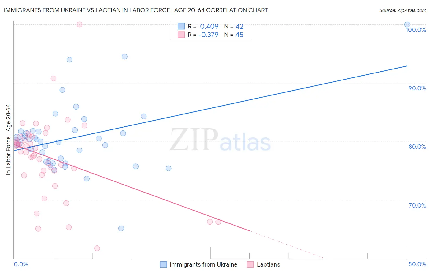 Immigrants from Ukraine vs Laotian In Labor Force | Age 20-64