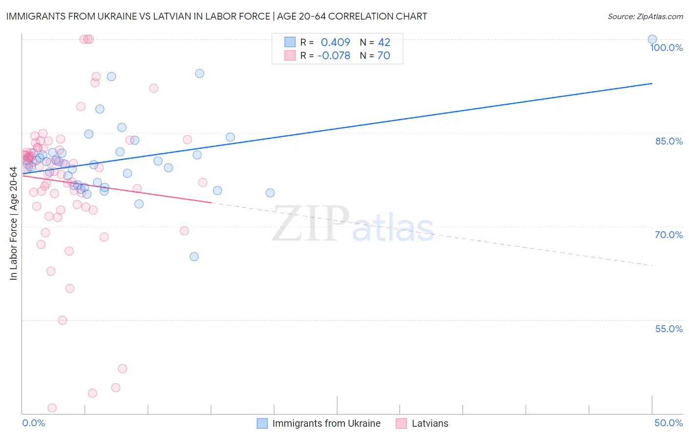 Immigrants from Ukraine vs Latvian In Labor Force | Age 20-64