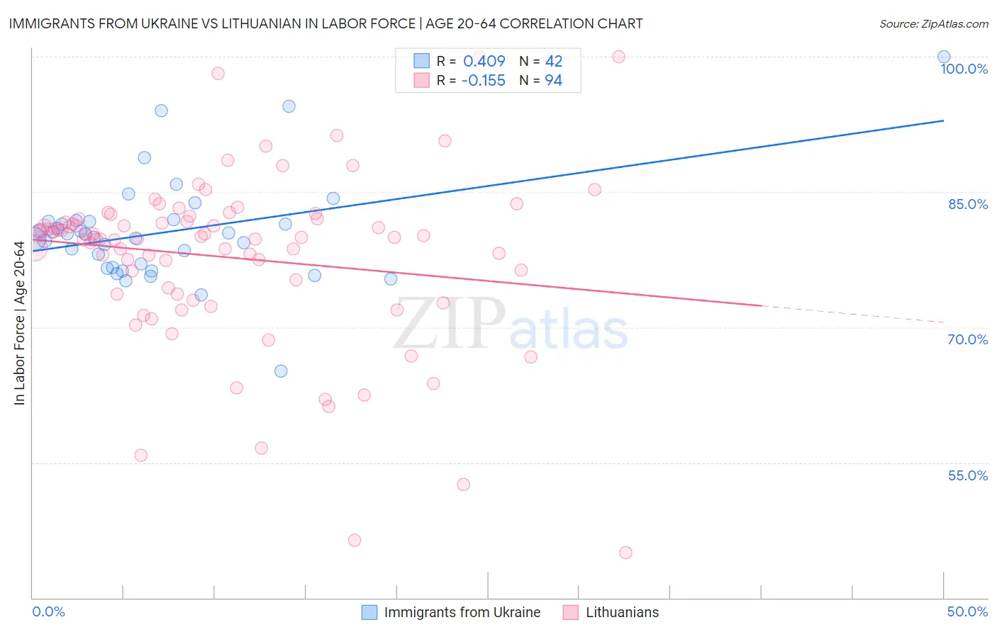 Immigrants from Ukraine vs Lithuanian In Labor Force | Age 20-64
