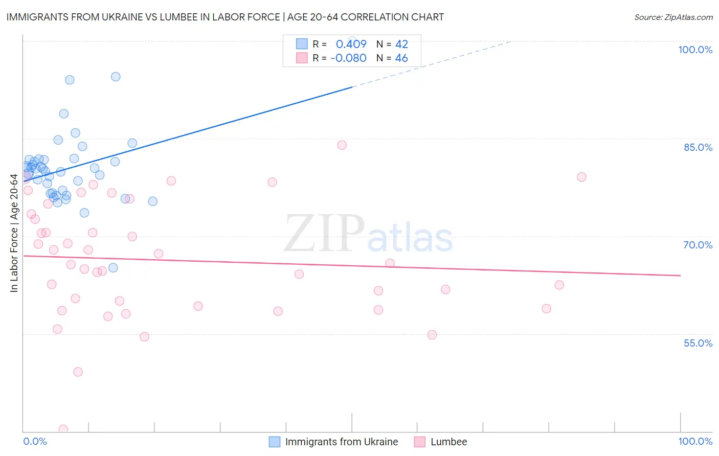 Immigrants from Ukraine vs Lumbee In Labor Force | Age 20-64