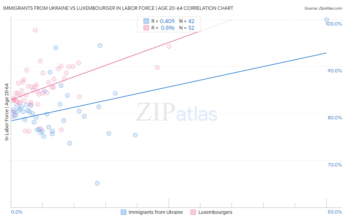 Immigrants from Ukraine vs Luxembourger In Labor Force | Age 20-64
